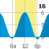 Point of Pines tide chart for Tuesday, January 16, 2024