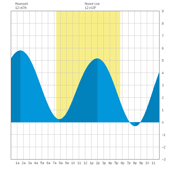 Point of Pines tide chart for Thursday, January 18, 2024