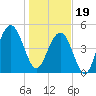 Point of Pines tide chart for Friday, January 19, 2024
