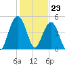 Point of Pines tide chart for Tuesday, January 23, 2024