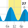 Point of Pines tide chart for Saturday, January 27, 2024