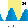 Point of Pines tide chart for Sunday, January 28, 2024