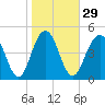 Point of Pines tide chart for Monday, January 29, 2024