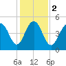 Point of Pines tide chart for Tuesday, January 2, 2024