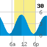 Point of Pines tide chart for Tuesday, January 30, 2024