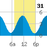 Point of Pines tide chart for Wednesday, January 31, 2024