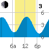 Point of Pines tide chart for Wednesday, January 3, 2024