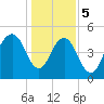 Point of Pines tide chart for Friday, January 5, 2024