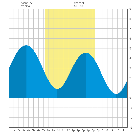 Point of Pines tide chart for Saturday, January 6, 2024