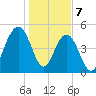 Point of Pines tide chart for Sunday, January 7, 2024
