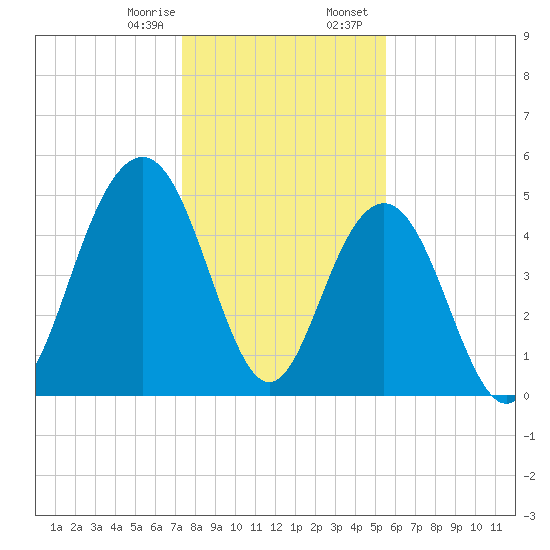 Point of Pines tide chart for Monday, January 8, 2024