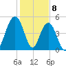 Point of Pines tide chart for Monday, January 8, 2024