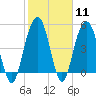 Point of Pines tide chart for Sunday, February 11, 2024