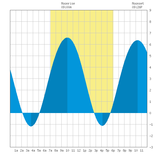 Point of Pines tide chart for Monday, February 12, 2024