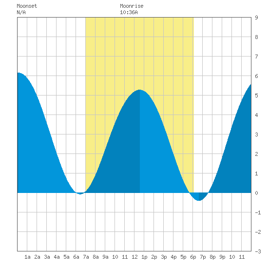 Point of Pines tide chart for Thursday, February 15, 2024