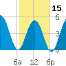 Point of Pines tide chart for Thursday, February 15, 2024