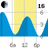 Point of Pines tide chart for Friday, February 16, 2024