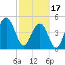 Point of Pines tide chart for Saturday, February 17, 2024