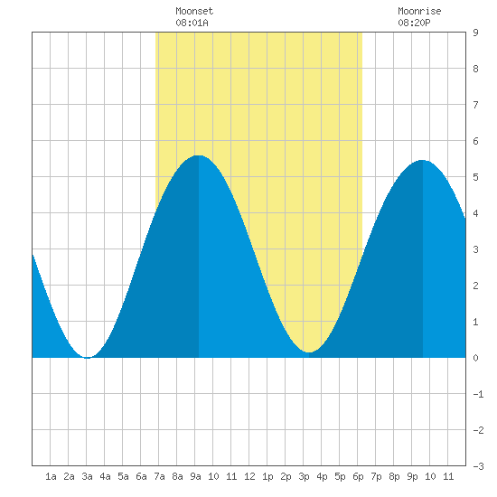 Point of Pines tide chart for Monday, February 26, 2024