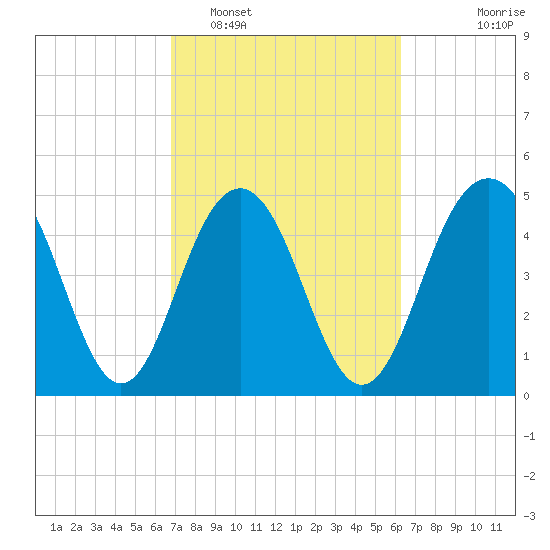 Point of Pines tide chart for Wednesday, February 28, 2024