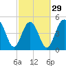Point of Pines tide chart for Thursday, February 29, 2024