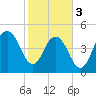 Point of Pines tide chart for Saturday, February 3, 2024