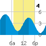 Point of Pines tide chart for Sunday, February 4, 2024
