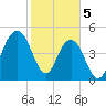 Point of Pines tide chart for Monday, February 5, 2024
