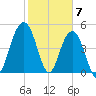 Point of Pines tide chart for Wednesday, February 7, 2024