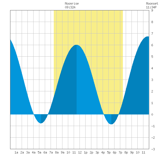 Point of Pines tide chart for Wednesday, March 13, 2024