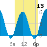 Point of Pines tide chart for Wednesday, March 13, 2024