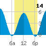 Point of Pines tide chart for Thursday, March 14, 2024