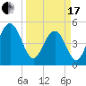 Point of Pines tide chart for Sunday, March 17, 2024