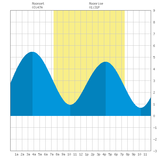 Point of Pines tide chart for Monday, March 18, 2024
