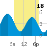 Point of Pines tide chart for Monday, March 18, 2024