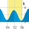 Point of Pines tide chart for Friday, March 1, 2024