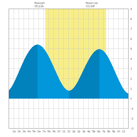 Point of Pines tide chart for Wednesday, March 20, 2024