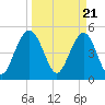 Point of Pines tide chart for Thursday, March 21, 2024