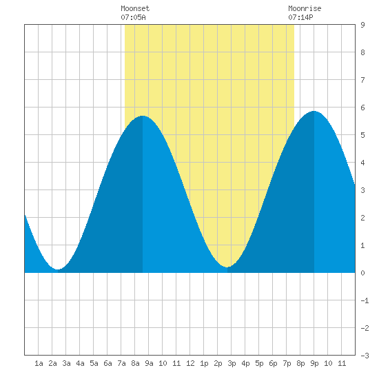 Point of Pines tide chart for Sunday, March 24, 2024
