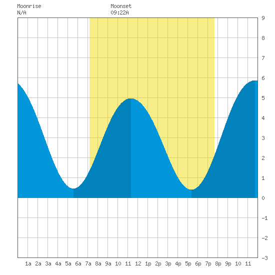Point of Pines tide chart for Friday, March 29, 2024