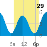 Point of Pines tide chart for Friday, March 29, 2024