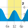 Point of Pines tide chart for Saturday, March 2, 2024