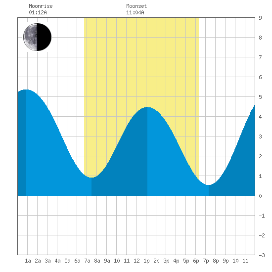 Point of Pines tide chart for Sunday, March 3, 2024