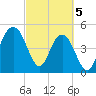 Point of Pines tide chart for Tuesday, March 5, 2024