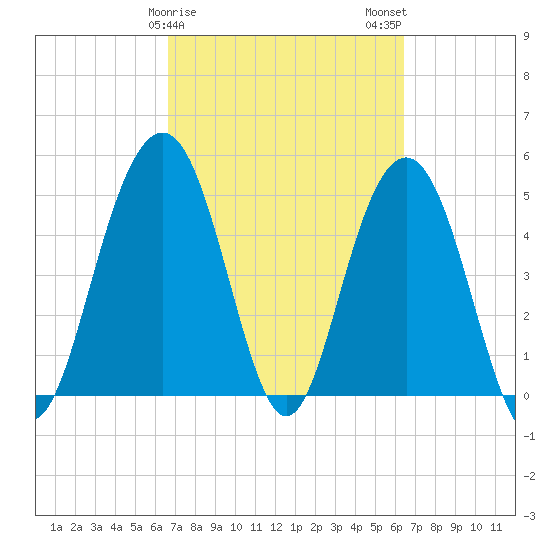 Point of Pines tide chart for Friday, March 8, 2024