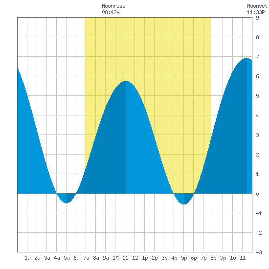 Point of Pines tide chart for Thursday, April 11, 2024