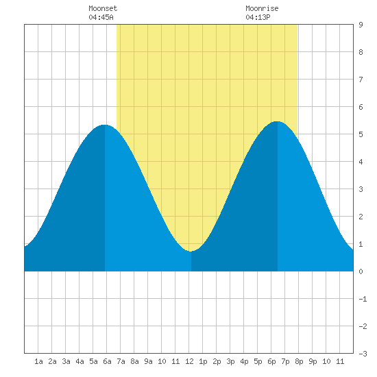 Point of Pines tide chart for Friday, April 19, 2024