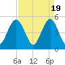 Point of Pines tide chart for Friday, April 19, 2024