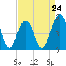 Point of Pines tide chart for Wednesday, April 24, 2024