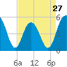 Point of Pines tide chart for Saturday, April 27, 2024